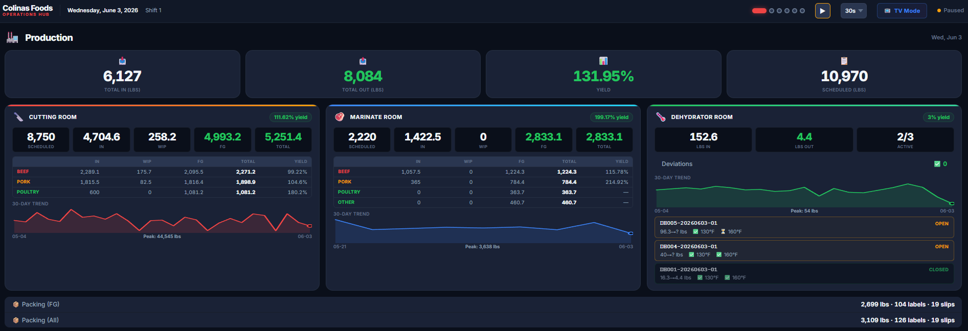 Colinas Foods Production Dashboard — real-time yield tracking across Cutting Room, Marinate Room, and Dehydrator
